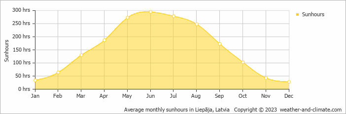 Average monthly hours of sunshine in Pape, Latvia