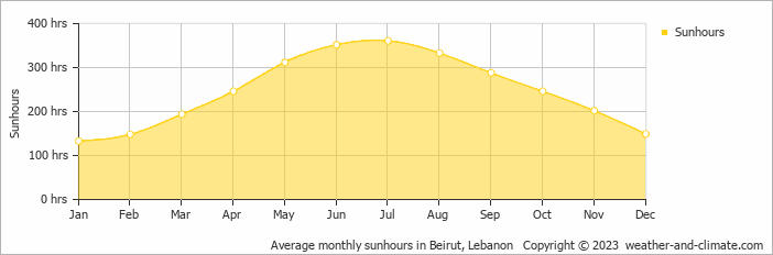 Average monthly hours of sunshine in Bḩamdūn, 