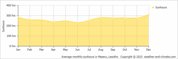 Average monthly hours of sunshine in Maseru, Lesotho