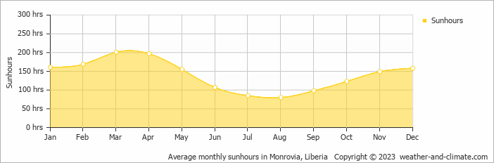 Average monthly hours of sunshine in Monrovia, Liberia