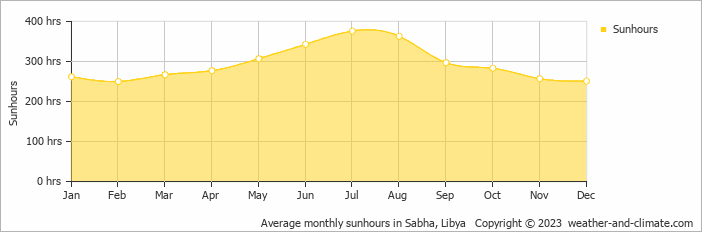 Average monthly hours of sunshine in Sabha, Libya