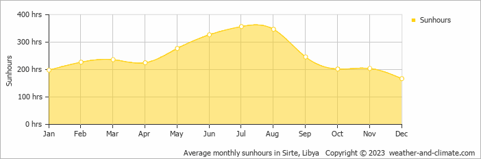Average monthly sunhours in Sirte, Libya   Copyright © 2022  weather-and-climate.com  
