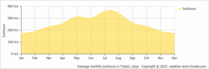 Average monthly sunhours in Tripoli, Libya   Copyright © 2022  weather-and-climate.com  
