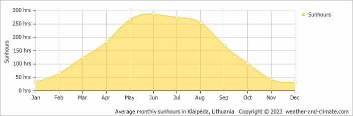 Average monthly sunhours in Klaipėda, Lithuania   Copyright © 2022  weather-and-climate.com  