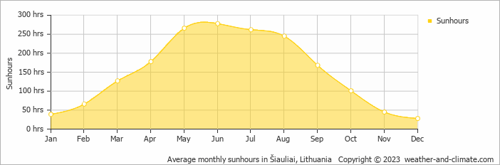 Average monthly sunhours in Šiauliai, Lithuania   Copyright © 2022  weather-and-climate.com  