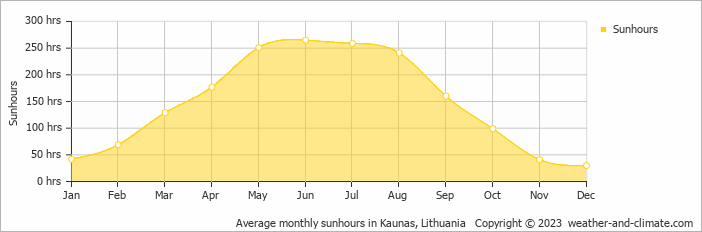 Average monthly hours of sunshine in Ukmergė, Lithuania