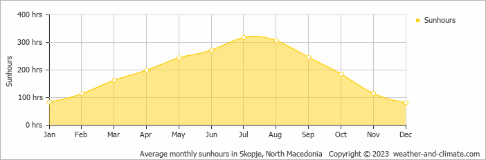 Average monthly hours of sunshine in Kočani, North Macedonia