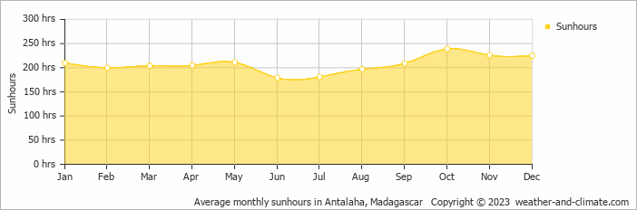 Average monthly hours of sunshine in Antalaha, Madagascar