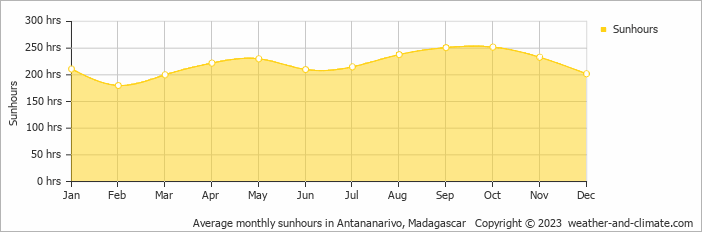 Average monthly hours of sunshine in Antananarivo, Madagascar