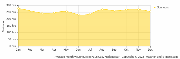 Average monthly hours of sunshine in Faux Cap, Madagascar
