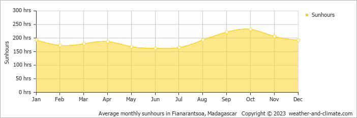 Average monthly hours of sunshine in Fianarantsoa, Madagascar