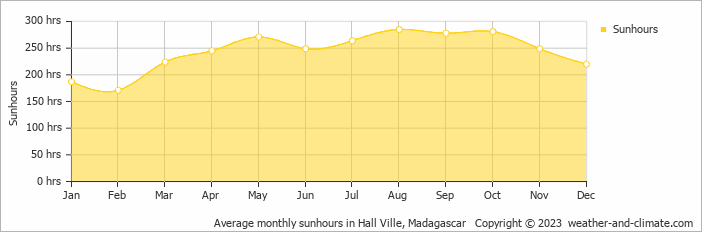 Average monthly hours of sunshine in Hall Ville, 