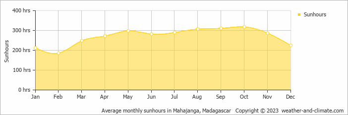 Average monthly hours of sunshine in Mahajanga, Madagascar