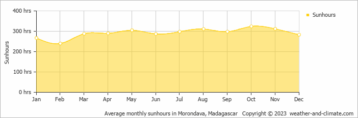 Average monthly hours of sunshine in Morondava, Madagascar
