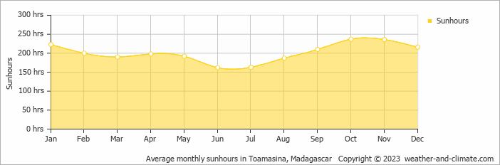 Average monthly hours of sunshine in Toamasina, 