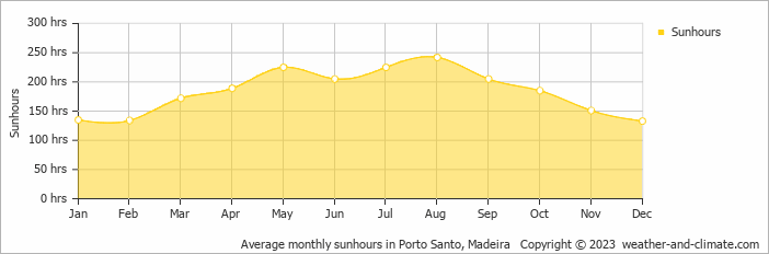 Average monthly sunhours in Porto Santo, Madeira   Copyright © 2023  weather-and-climate.com  