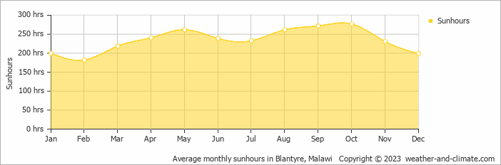 Average monthly hours of sunshine in Blantyre, Malawi