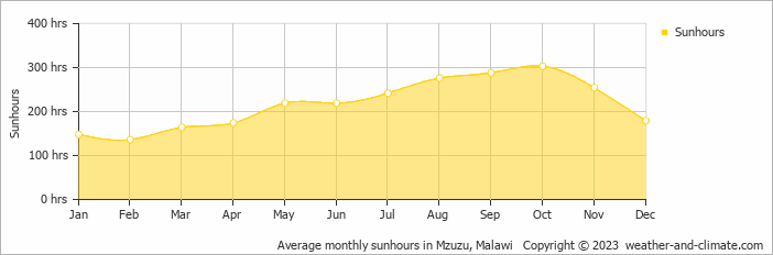Average monthly sunhours in Mzuzu, Malawi   Copyright © 2022  weather-and-climate.com  