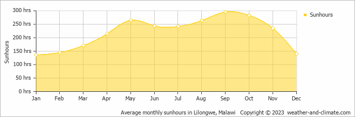 Average monthly sunhours in Lilongwe, Malawi   Copyright © 2022  weather-and-climate.com  