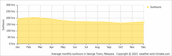 Average monthly hours of sunshine in Ayer Itam, Malaysia