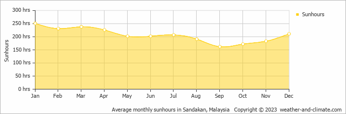 Average monthly hours of sunshine in Bilit, Malaysia