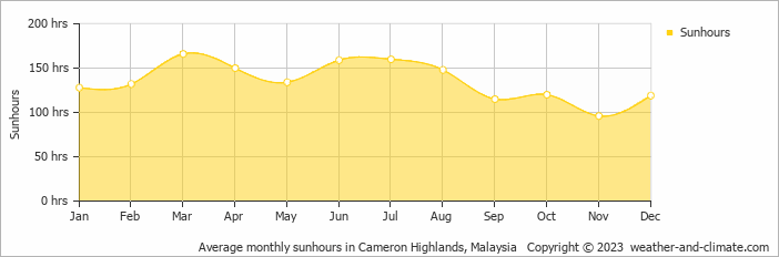 Average monthly hours of sunshine in Cameron Highlands, 