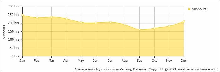 Average monthly hours of sunshine in Gelugor, Malaysia