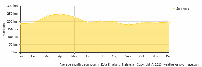 Average monthly hours of sunshine in Inanam, Malaysia
