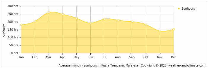 Average monthly hours of sunshine in Kuala Trenganu, Malaysia