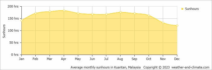 Average monthly sunhours in Kuantan, Malaysia   Copyright © 2023  weather-and-climate.com  