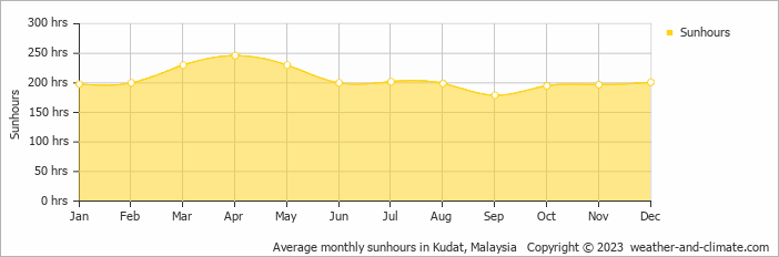 Average monthly hours of sunshine in Kudat, Malaysia