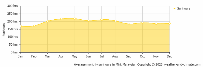 Average monthly hours of sunshine in Miri, Malaysia