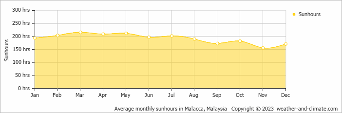 Average monthly hours of sunshine in Muar, Malaysia