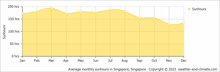 Average monthly hours of sunshine in Senai, Malaysia