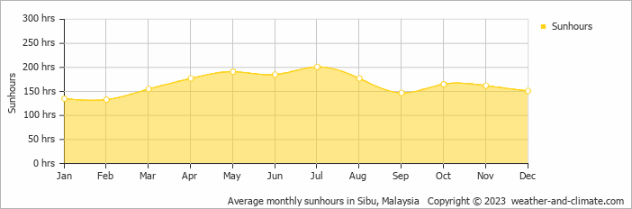 Average monthly hours of sunshine in Sibu, Malaysia