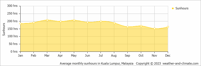 Average monthly hours of sunshine in Subang Jaya, Malaysia