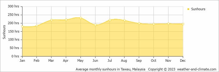 Average monthly hours of sunshine in Tawau, Malaysia