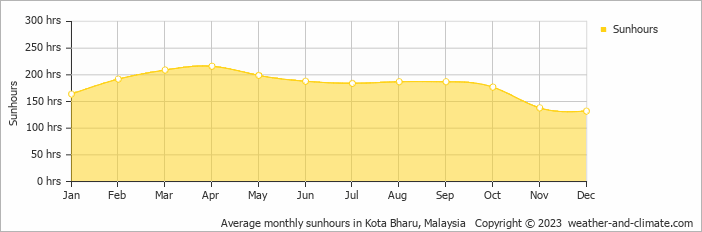 Average monthly hours of sunshine in Wakaf Che Yeh, Malaysia