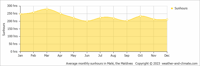 Average monthly hours of sunshine in Guraidhoo, the Maldives
