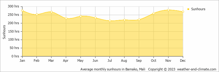 Average monthly sunhours in Bamako, Mali   Copyright © 2022  weather-and-climate.com  