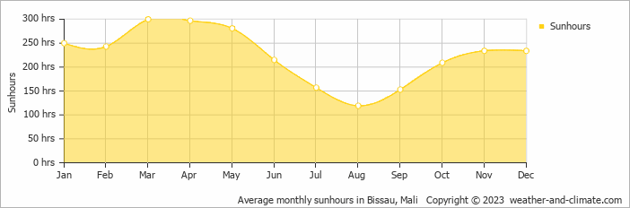 Average monthly hours of sunshine in Bissau, Mali