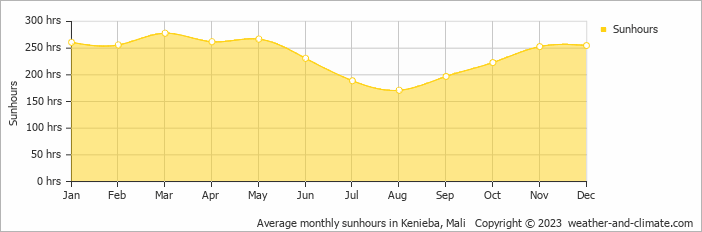 Average monthly sunhours in Kenieba, Mali   Copyright © 2022  weather-and-climate.com  