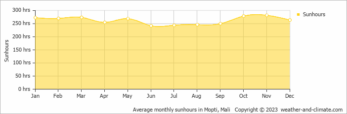 Average monthly sunhours in Mopti, Mali   Copyright © 2022  weather-and-climate.com  