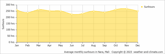 Average monthly hours of sunshine in Nara, Mali