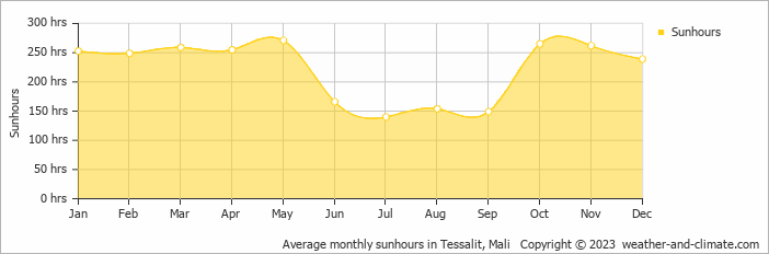 Average monthly hours of sunshine in Tessalit, Mali