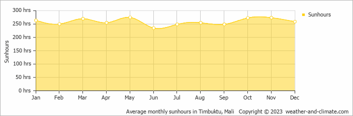 Average monthly sunhours in Timbuktu, Mali   Copyright © 2022  weather-and-climate.com  