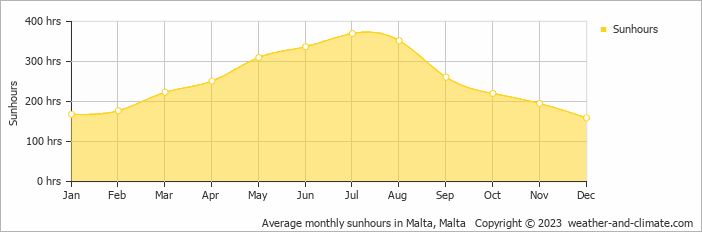 Average monthly hours of sunshine in Sannat, Malta