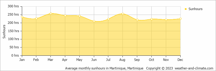 Average monthly hours of sunshine in Ducos, 