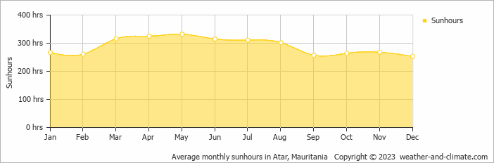 Average monthly hours of sunshine in Atar, Mauritania