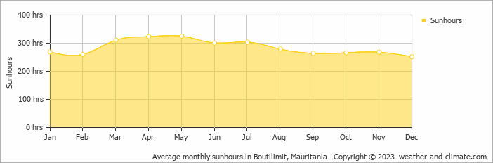 Average monthly hours of sunshine in Boutilimit, 